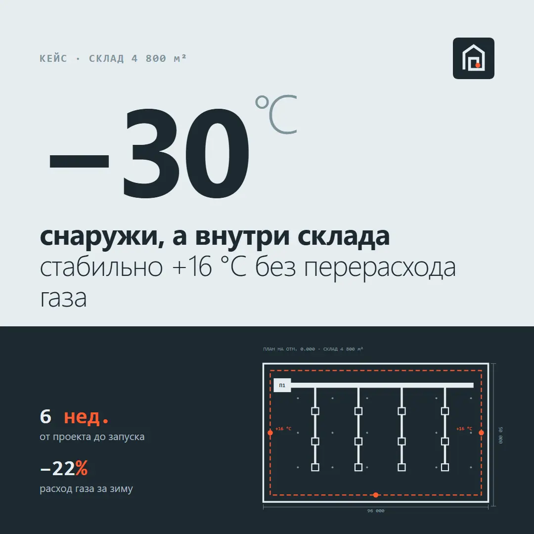 Пост для VK 1080×1080: кейс, −30 °C снаружи и +16 °C внутри склада, срок 6 недель и экономия газа